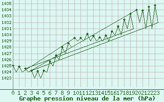 Courbe de la pression atmosphrique pour Vitoria
