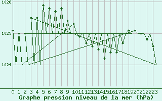 Courbe de la pression atmosphrique pour Erfurt-Bindersleben