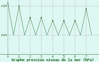 Courbe de la pression atmosphrique pour Platform J6-a Sea