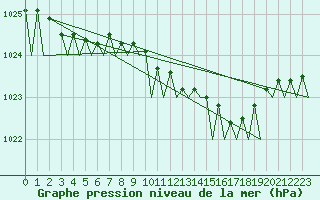 Courbe de la pression atmosphrique pour Kristiansand / Kjevik