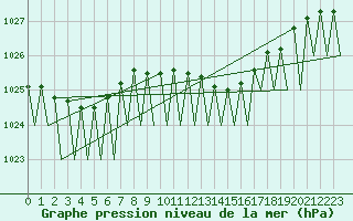 Courbe de la pression atmosphrique pour Leipzig-Schkeuditz