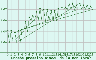 Courbe de la pression atmosphrique pour Linz / Hoersching-Flughafen