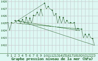 Courbe de la pression atmosphrique pour Platform K14-fa-1c Sea