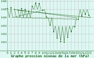 Courbe de la pression atmosphrique pour Pamplona (Esp)