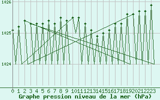 Courbe de la pression atmosphrique pour Mikkeli