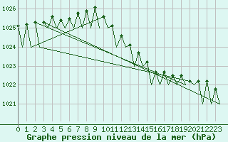 Courbe de la pression atmosphrique pour Berlin-Tegel