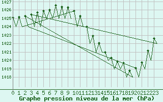 Courbe de la pression atmosphrique pour Ostrava / Mosnov
