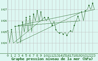 Courbe de la pression atmosphrique pour Luxembourg (Lux)
