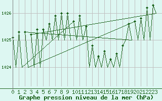Courbe de la pression atmosphrique pour Zaragoza / Aeropuerto