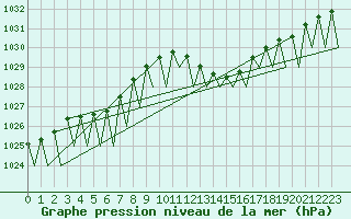 Courbe de la pression atmosphrique pour Vigo / Peinador