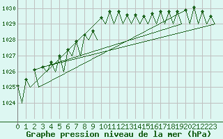 Courbe de la pression atmosphrique pour Platform Hoorn-a Sea