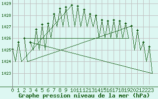 Courbe de la pression atmosphrique pour Stuttgart-Echterdingen