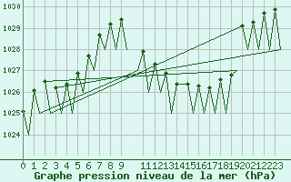 Courbe de la pression atmosphrique pour Cerklje Airport
