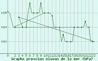 Courbe de la pression atmosphrique pour Roma Fiumicino