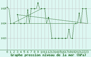 Courbe de la pression atmosphrique pour Milano / Malpensa