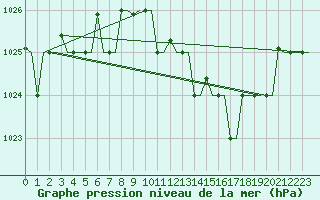 Courbe de la pression atmosphrique pour Roma Fiumicino