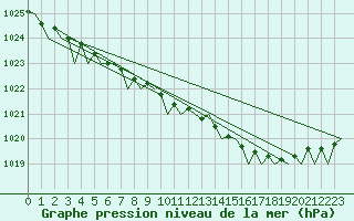 Courbe de la pression atmosphrique pour Aberdeen (UK)