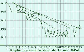 Courbe de la pression atmosphrique pour Vlissingen