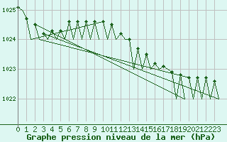 Courbe de la pression atmosphrique pour Platform J6-a Sea