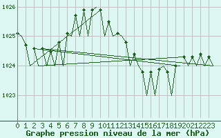 Courbe de la pression atmosphrique pour Gnes (It)