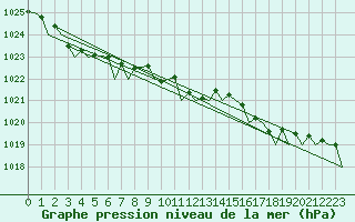 Courbe de la pression atmosphrique pour Mehamn