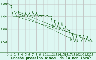 Courbe de la pression atmosphrique pour Platform K13-A