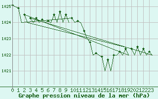 Courbe de la pression atmosphrique pour Milano / Malpensa