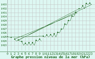 Courbe de la pression atmosphrique pour Amsterdam Airport Schiphol