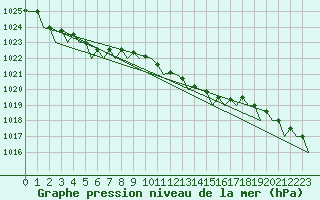 Courbe de la pression atmosphrique pour Eindhoven (PB)