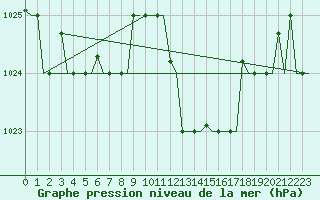Courbe de la pression atmosphrique pour Kerkyra Airport