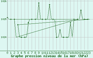 Courbe de la pression atmosphrique pour Olbia / Costa Smeralda