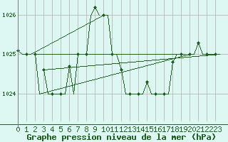 Courbe de la pression atmosphrique pour Annaba