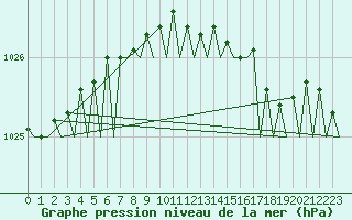 Courbe de la pression atmosphrique pour Platform Hoorn-a Sea