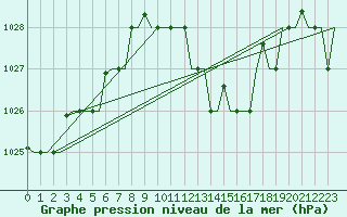 Courbe de la pression atmosphrique pour Bergamo / Orio Al Serio