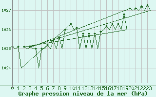 Courbe de la pression atmosphrique pour Oostende (Be)