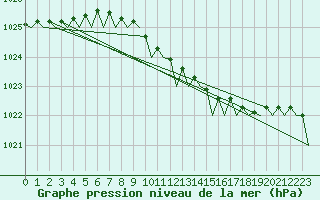 Courbe de la pression atmosphrique pour Leeuwarden