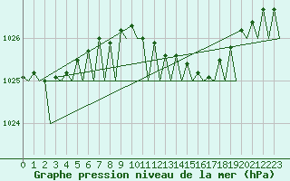 Courbe de la pression atmosphrique pour Vlissingen