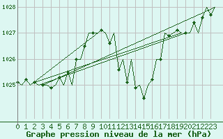 Courbe de la pression atmosphrique pour Gerona (Esp)