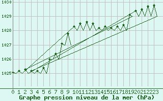 Courbe de la pression atmosphrique pour Rotterdam Airport Zestienhoven