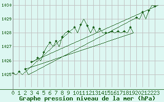 Courbe de la pression atmosphrique pour London / Heathrow (UK)