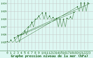 Courbe de la pression atmosphrique pour Woensdrecht