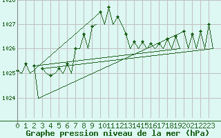 Courbe de la pression atmosphrique pour Gnes (It)