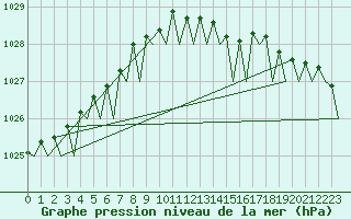 Courbe de la pression atmosphrique pour Platform J6-a Sea