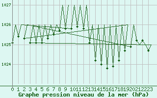 Courbe de la pression atmosphrique pour Vitoria