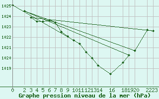 Courbe de la pression atmosphrique pour Deuselbach