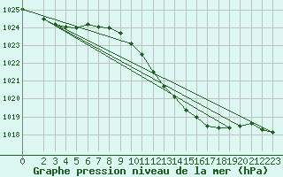 Courbe de la pression atmosphrique pour Cap Mele (It)