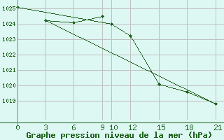 Courbe de la pression atmosphrique pour Touggourt