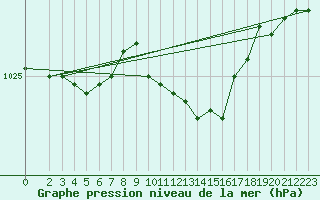 Courbe de la pression atmosphrique pour Leinefelde