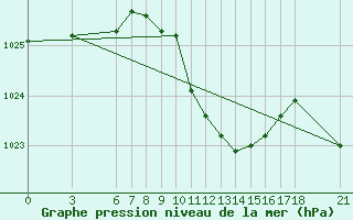 Courbe de la pression atmosphrique pour Ayvalik