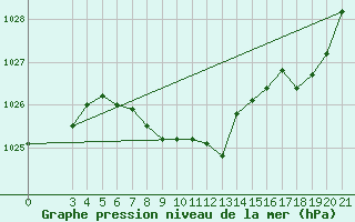 Courbe de la pression atmosphrique pour Pazin